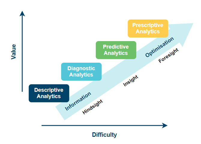 Gartner Analytics classification