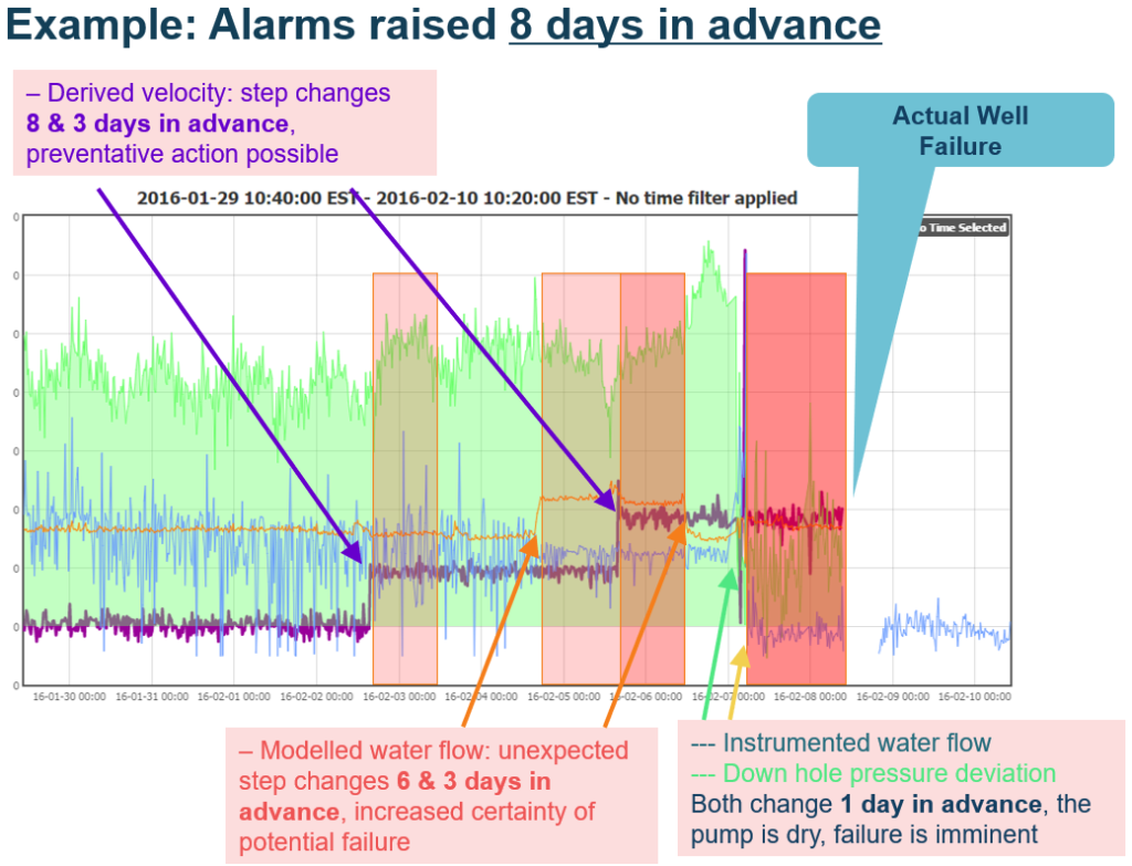 Predictive analytics for downhole pumps