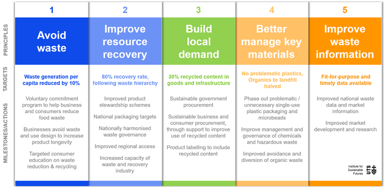 Circular economy policy australia