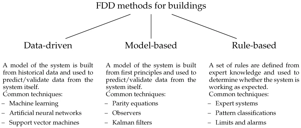 Fault detection and diagnosis for buildings