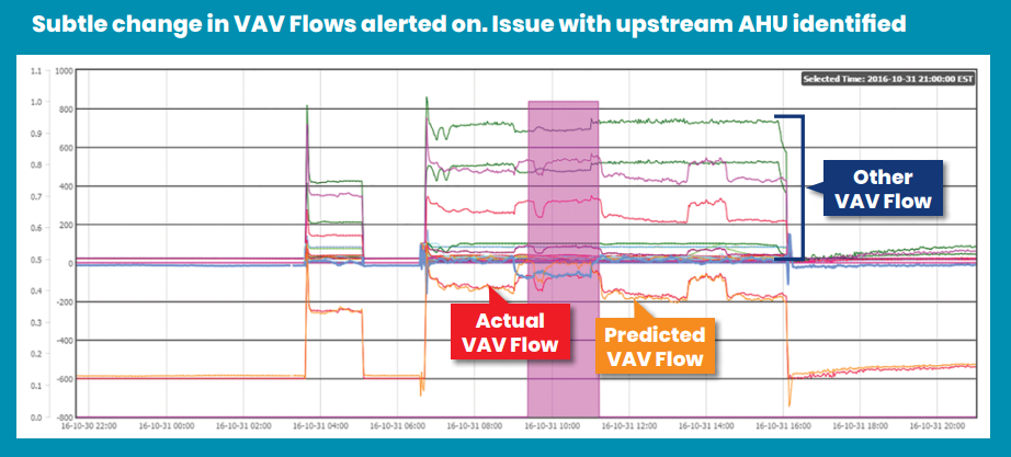 Fault Detection and Diagnosis for commercial buildings SentientSystem